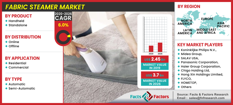 Fabric Steamer Market